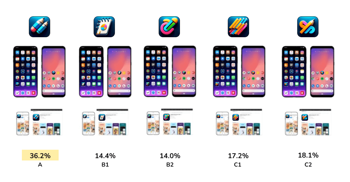 Study results for the winning brand direction
